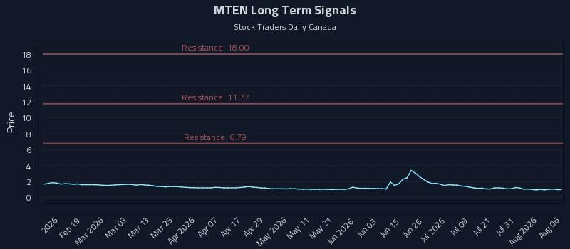 MTEN Long Term Analysis for August 6 2026 MTEN Long Term Analysis for August 6 2026