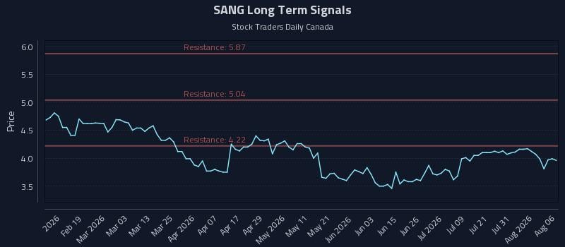 SANG Long Term Analysis for August 6 2026 SANG Long Term Analysis for August 6 2026