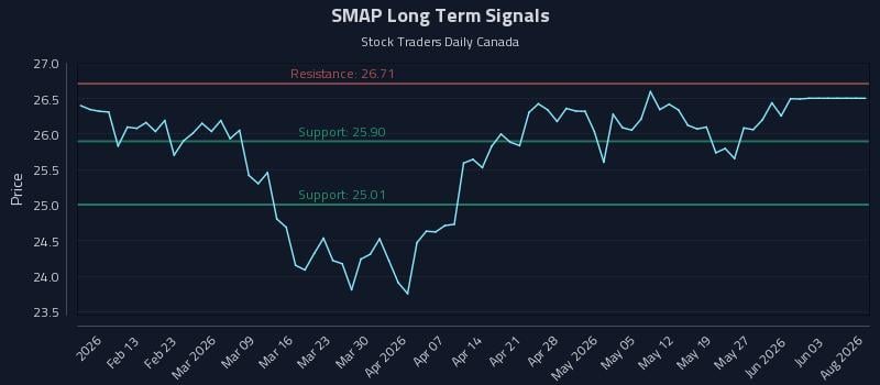 SMAP Long Term Analysis for August 6 2026 SMAP Long Term Analysis for August 6 2026