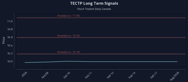 TECTP Long Term Analysis for August 6 2026 TECTP Long Term Analysis for August 6 2026
