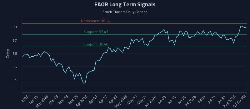 EAOR Long Term Analysis for August 6 2026 EAOR Long Term Analysis for August 6 2026