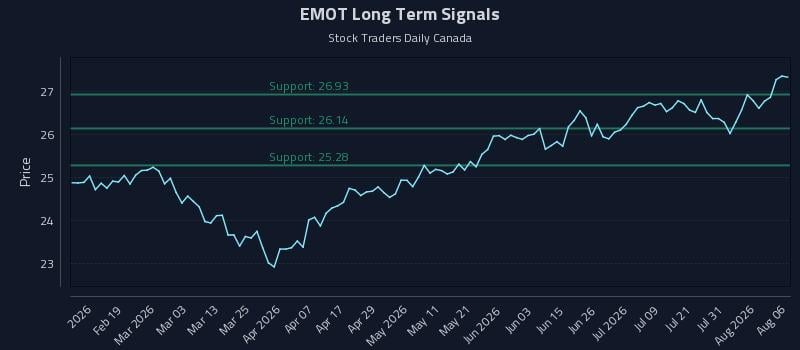 EMOT Long Term Analysis for August 6 2026