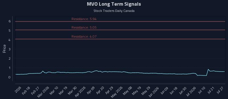 MVO Long Term Analysis for August 6 2026 MVO Long Term Analysis for August 6 2026