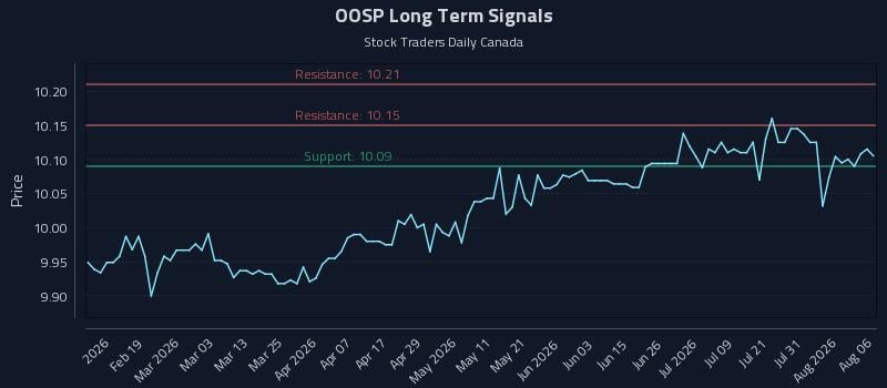 OOSP Long Term Analysis for August 6 2026 OOSP Long Term Analysis for August 6 2026