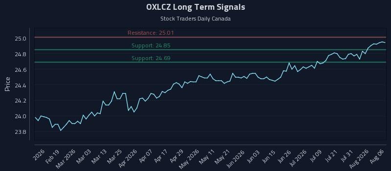 OXLCZ Long Term Analysis for August 6 2026 OXLCZ Long Term Analysis for August 6 2026