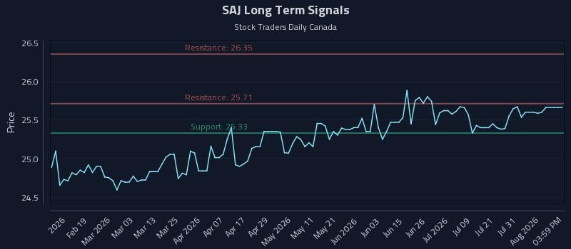 SAJ Long Term Analysis for August 6 2026