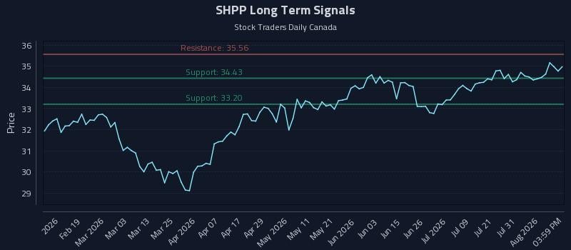 SHPP Long Term Analysis for August 6 2026 SHPP Long Term Analysis for August 6 2026