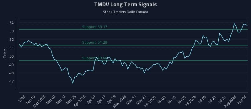 TMDV Long Term Analysis for August 6 2026 TMDV Long Term Analysis for August 6 2026