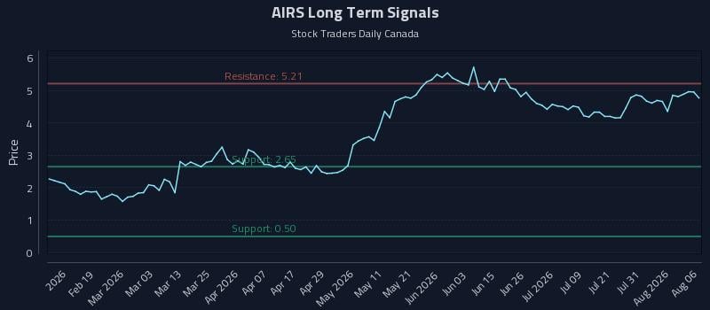 AIRS Long Term Analysis for August 6 2026