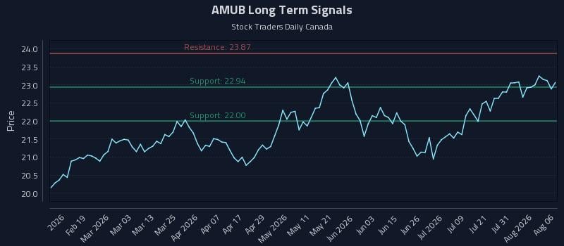 AMUB Long Term Analysis for August 6 2026 AMUB Long Term Analysis for August 6 2026