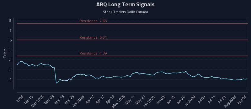 ARQ Long Term Analysis for August 6 2026