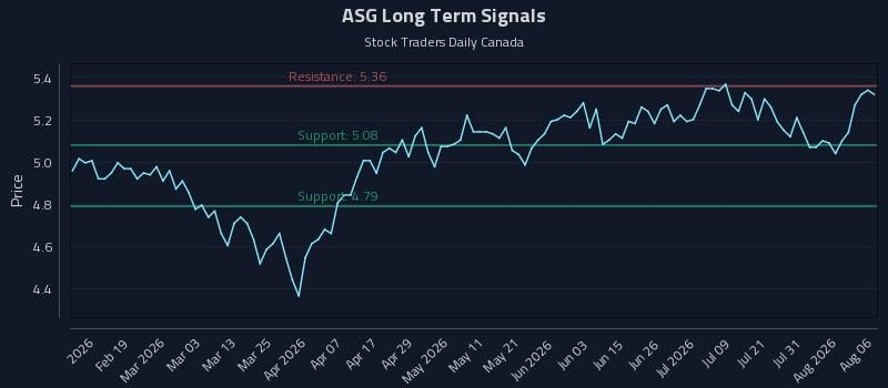 ASG Long Term Analysis for August 6 2026 ASG Long Term Analysis for August 6 2026