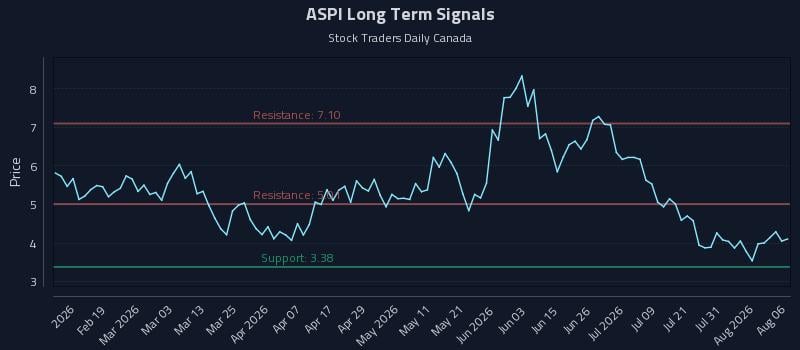 ASPI Long Term Analysis for August 6 2026