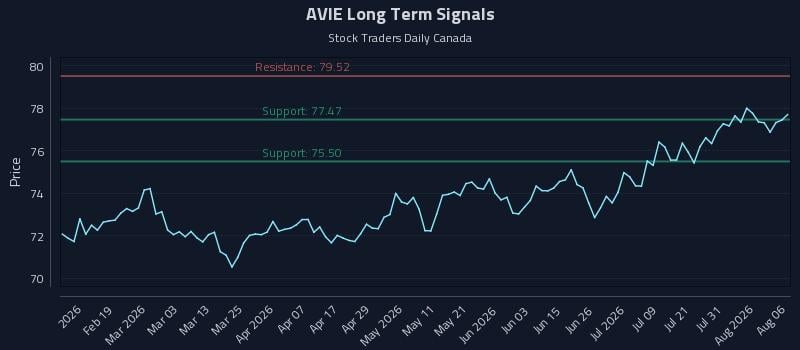 AVIE Long Term Analysis for August 6 2026 AVIE Long Term Analysis for August 6 2026