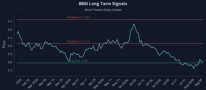BBAI Long Term Analysis for August 6 2026