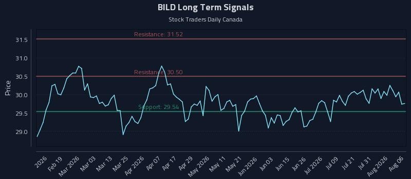 BILD Long Term Analysis for August 6 2026 BILD Long Term Analysis for August 6 2026