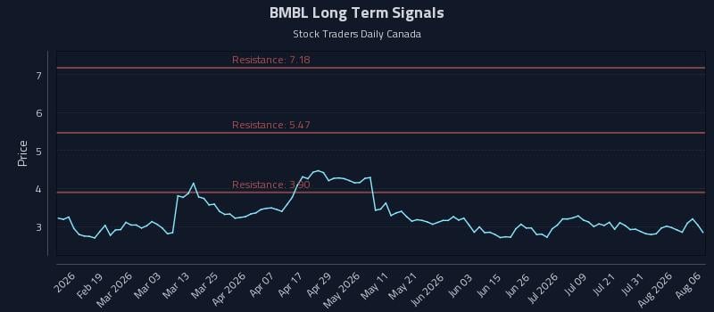 BMBL Long Term Analysis for August 6 2026 BMBL Long Term Analysis for August 6 2026