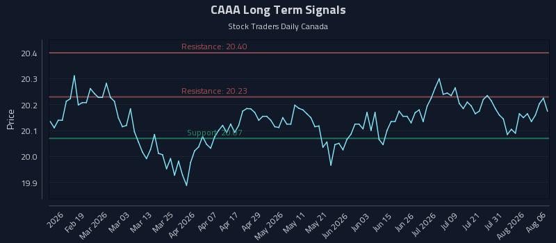 CAAA Long Term Analysis for August 6 2026 CAAA Long Term Analysis for August 6 2026