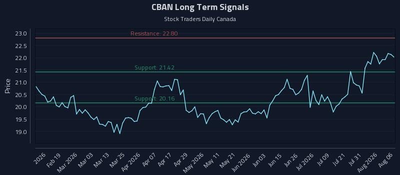 CBAN Long Term Analysis for August 6 2026 CBAN Long Term Analysis for August 6 2026