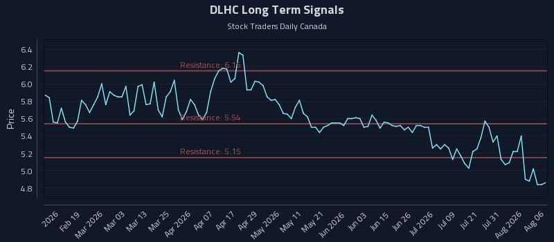 DLHC Long Term Analysis for August 6 2026