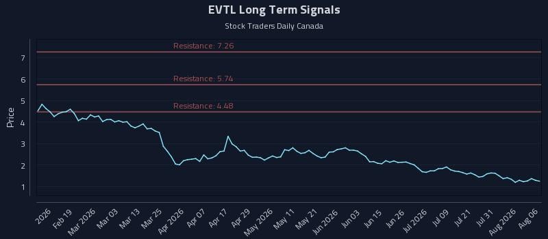 EVTL Long Term Analysis for August 6 2026
