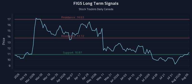 FIGS Long Term Analysis for August 6 2026