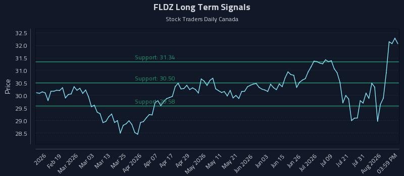 FLDZ Long Term Analysis for August 6 2026 FLDZ Long Term Analysis for August 6 2026