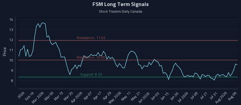 FSM Long Term Analysis for August 6 2026