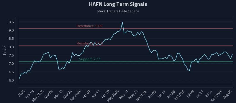 HAFN Long Term Analysis for August 6 2026 HAFN Long Term Analysis for August 6 2026
