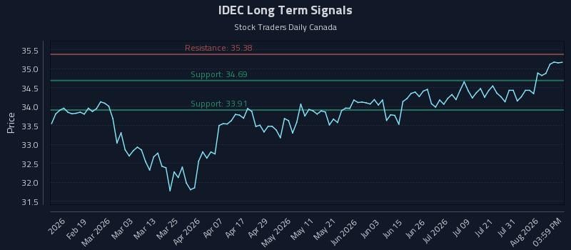 IDEC Long Term Analysis for August 6 2026 IDEC Long Term Analysis for August 6 2026