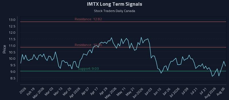 IMTX Long Term Analysis for August 6 2026 IMTX Long Term Analysis for August 6 2026