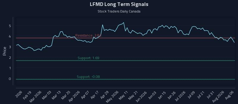 LFMD Long Term Analysis for August 6 2026 LFMD Long Term Analysis for August 6 2026