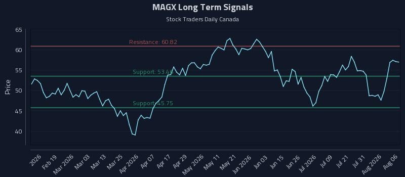 MAGX Long Term Analysis for August 6 2026