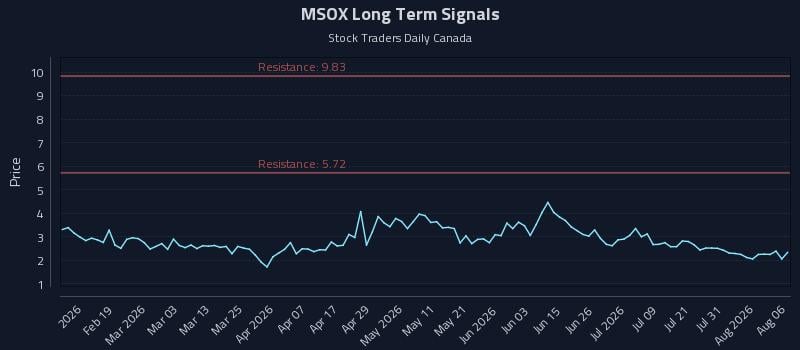 MSOX Long Term Analysis for August 6 2026 MSOX Long Term Analysis for August 6 2026