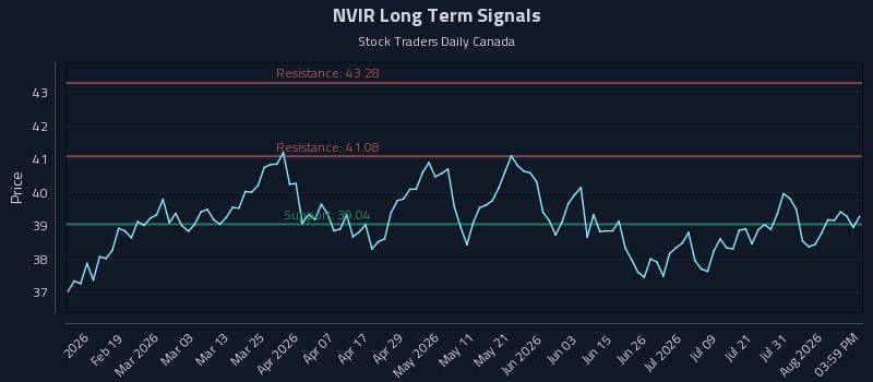 NVIR Long Term Analysis for August 6 2026 NVIR Long Term Analysis for August 6 2026