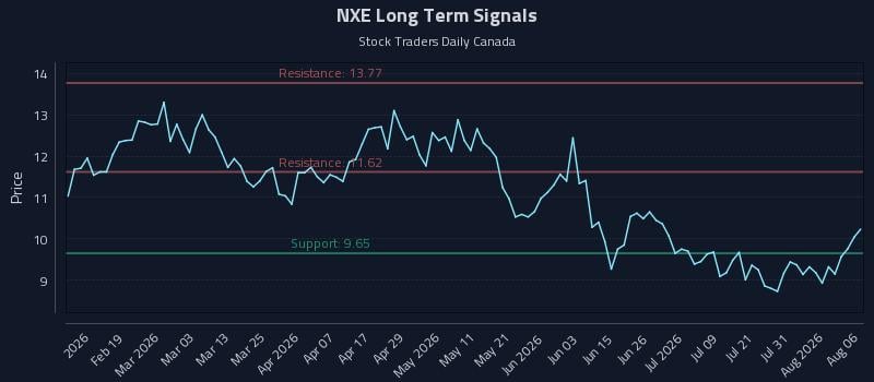 NXE Long Term Analysis for August 6 2026 NXE Long Term Analysis for August 6 2026