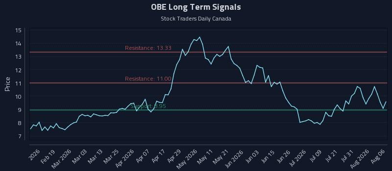 OBE Long Term Analysis for August 6 2026 OBE Long Term Analysis for August 6 2026