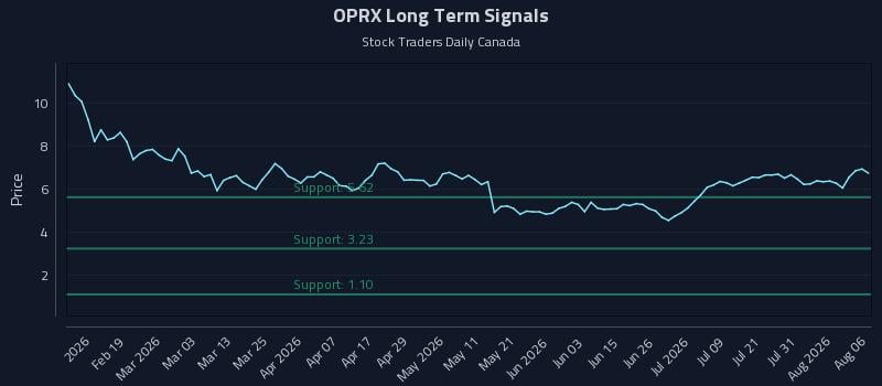 OPRX Long Term Analysis for August 6 2026