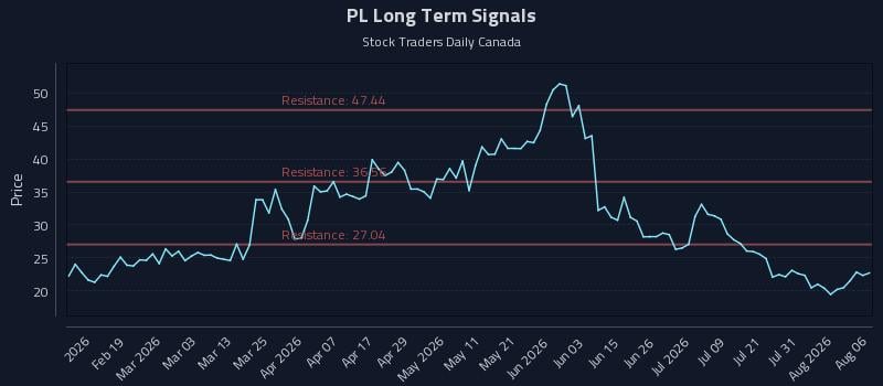 PL Long Term Analysis for August 6 2026 PL Long Term Analysis for August 6 2026