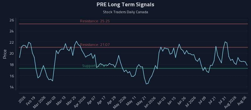 PRE Long Term Analysis for August 6 2026 PRE Long Term Analysis for August 6 2026