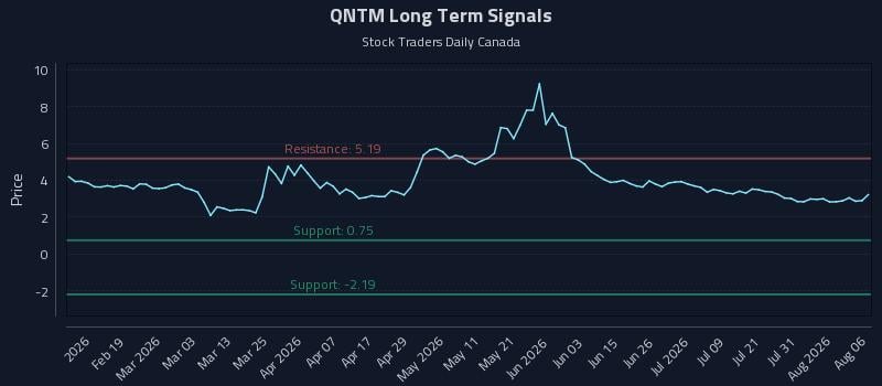 QNTM Long Term Analysis for August 6 2026