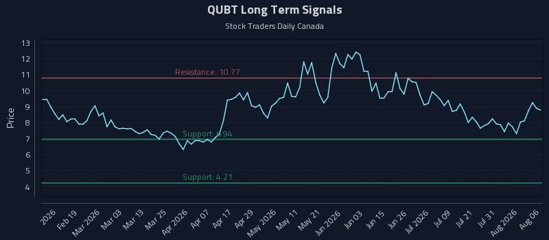 QUBT Long Term Analysis for August 6 2026 QUBT Long Term Analysis for August 6 2026