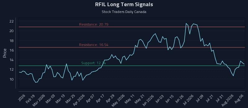 RFIL Long Term Analysis for August 6 2026