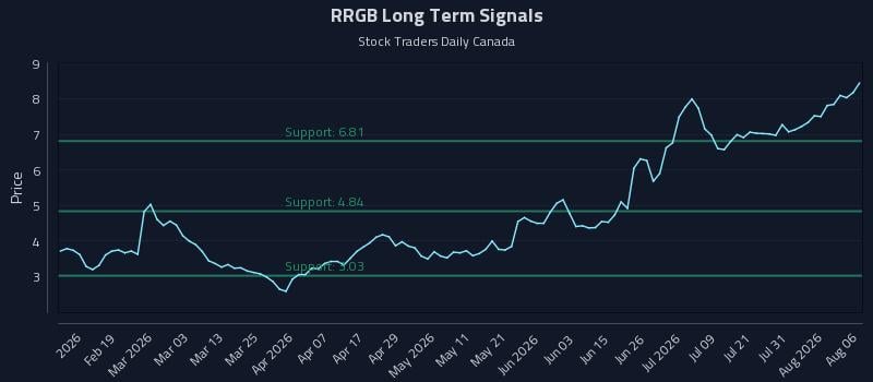 RRGB Long Term Analysis for August 6 2026 RRGB Long Term Analysis for August 6 2026
