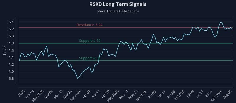 RSKD Long Term Analysis for August 6 2026 RSKD Long Term Analysis for August 6 2026