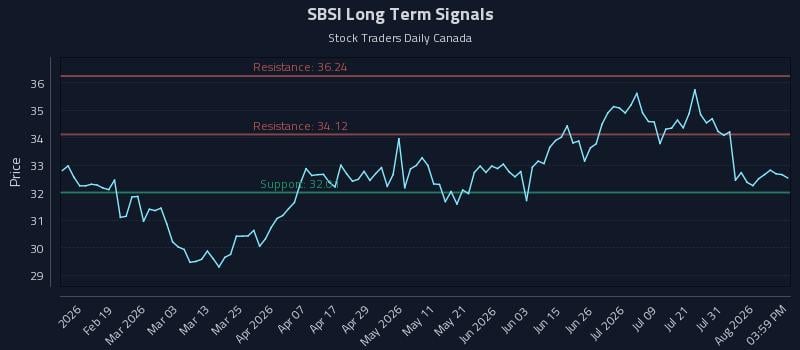 SBSI Long Term Analysis for August 6 2026 SBSI Long Term Analysis for August 6 2026