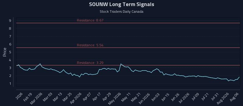 SOUNW Long Term Analysis for August 6 2026 SOUNW Long Term Analysis for August 6 2026