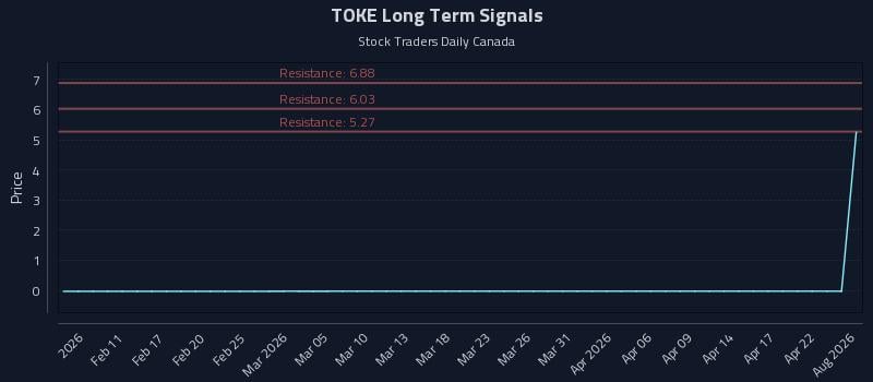 TOKE Long Term Analysis for August 6 2026