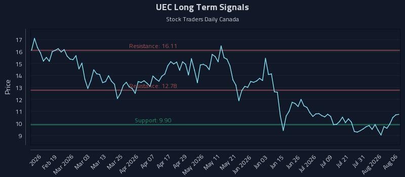 UEC Long Term Analysis for August 6 2026 UEC Long Term Analysis for August 6 2026