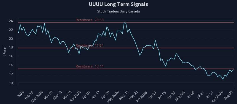 UUUU Long Term Analysis for August 6 2026